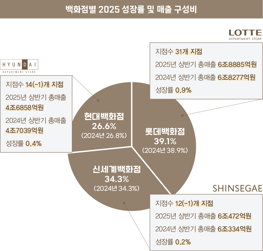 2025년 상반기 백화점 매출 순위... 리뉴얼·폐점 영향 속속? 1404-Image